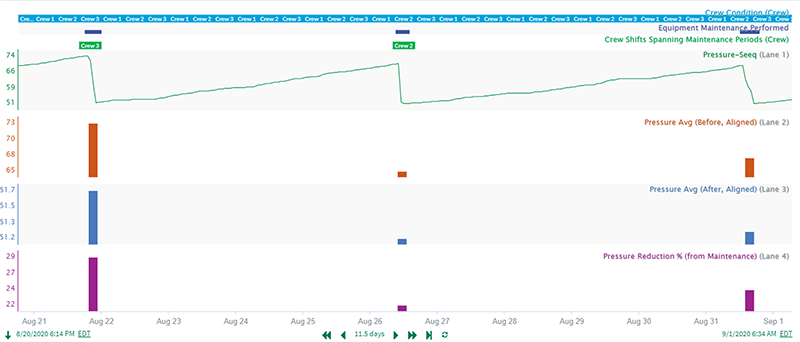 Figure 6: With fully contextualized data in Seeq, comparing each crew’s maintenance performance was straightforward using pressure reduction data over the “Crew Shifts Spanning Maintenance Periods.”