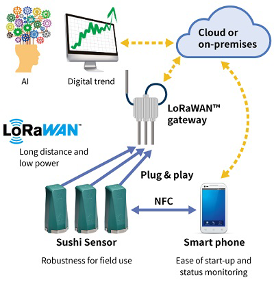 Figure 7: Yokogawa has been a pioneer in wireless and smart sensor development, such as the Sushi Sensor, critical to comprehensive industrial autonomy deployments.