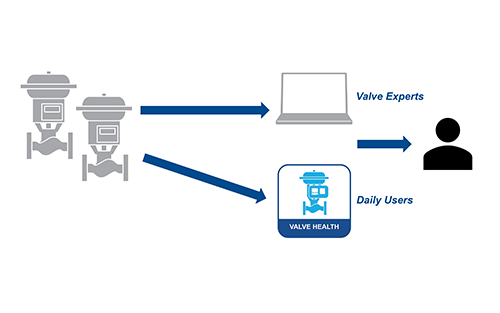 Emerson Software Optimizes Maintenance Based on Valve Condition Data, Saving Manhours and Downtime