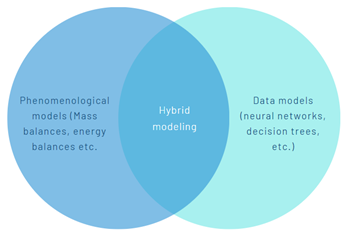 Figure 1: Hybrid modeling framework for process simulation and digital twins.