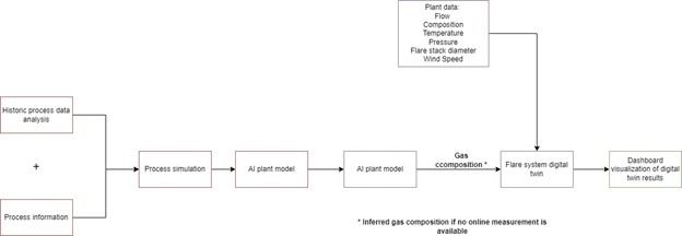 Figure 2:&nbsp;Flare system’s digital twin workflow.