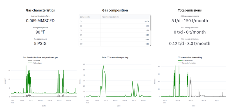Figure 3:&nbsp;Visualization of the flare system’s digital twin app.