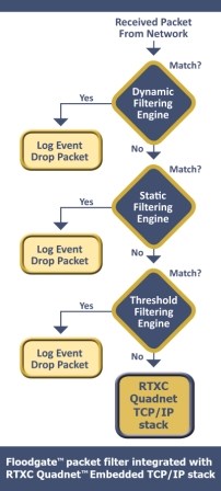 Thumbnail for Quadros adds firewall to RTXC real-time operating system