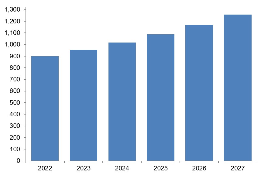 Compound Annual Growth Rate (CAGR) = 6.9%25