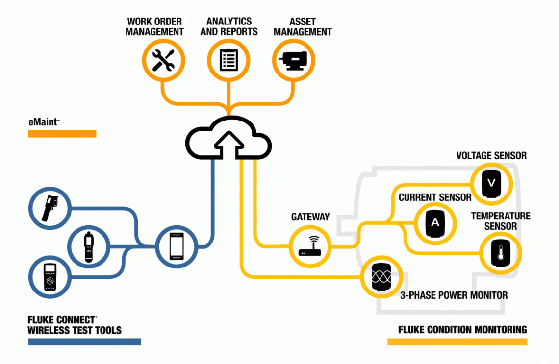 Thumbnail for Fluke Aims for Holistic Maintenance Management with Accelix Platform