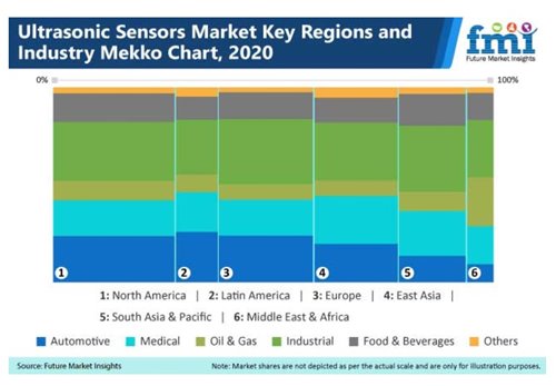 Increasing Adoption of Ultrasonic Sensors in Robotics to Automate Market Growth