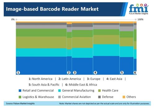 Image Based Barcode Reader Market Riding on the Coattails of Industry 4.0: FMI Study