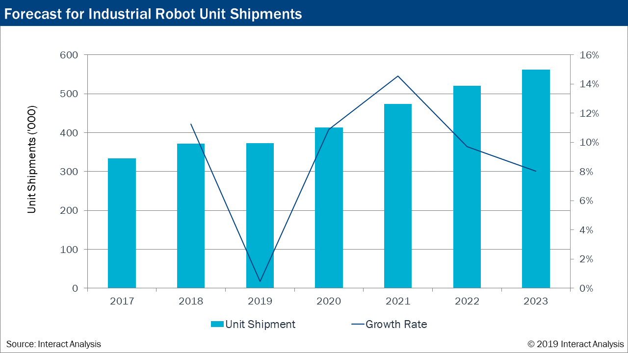 Thumbnail for Interact Analysis Report: Industrial robot market slows in 2019