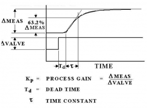 Thumbnail for Q&A from CCST Review: Time Constant in a Transmission System