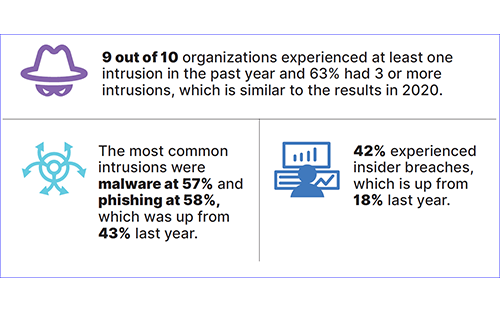 Report: Cybersecurity Best Practices Helped OT Organizations Better Withstand Pandemic Vulnerabilities
