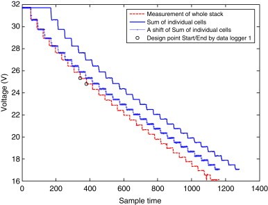 Thumbnail for A Robust Data Treatment Approach for Fuel Cells System Analysis