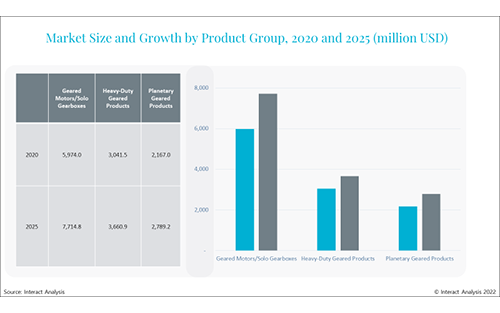8.4% YoY Growth Rate for the Geared Products Market in 2021
