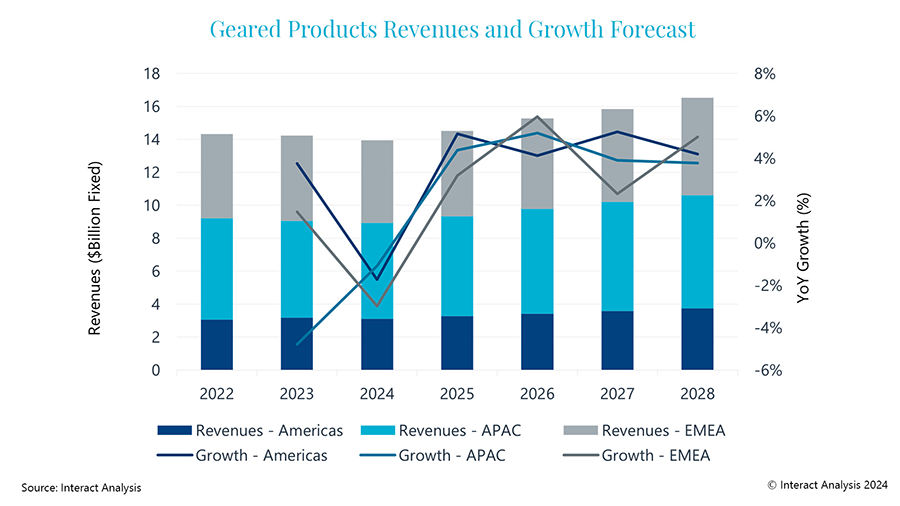 APAC is the largest market for geared products followed by EMEA and the Americas.