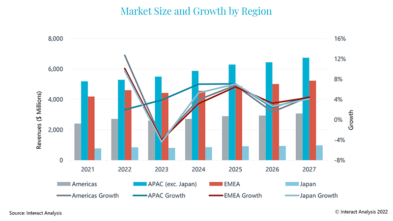 2022 has been another good year for the geared products market, but a small decline is expected in 2023 followed by a return to growth in 2024.