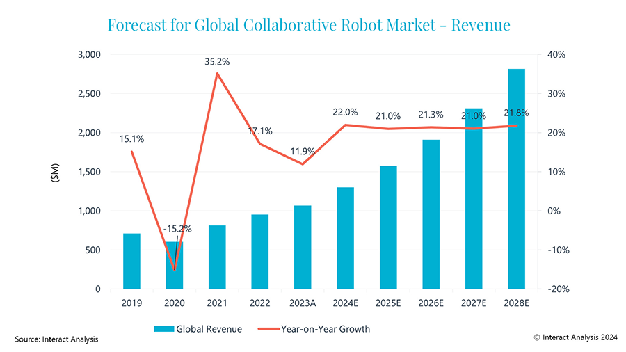 Global cobot market revenues are set to increase at >20%25 a year from 2024 to 2028.