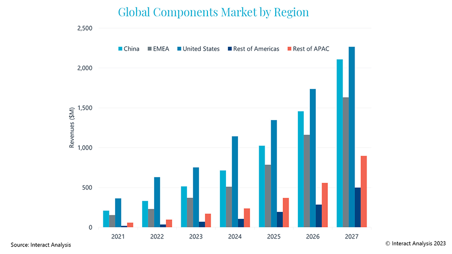 China will become a strong growth contender in the market for mobile robot components.