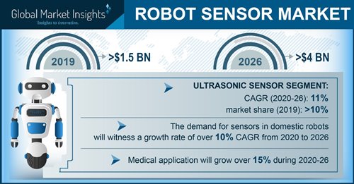 Thumbnail for Robot Sensor Market Value to Hit 4 Billion-dollar by 2026