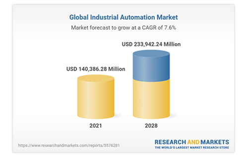 Industrial Automation Market Forecasted to Grow Through 2028