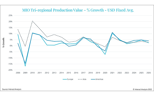 Thumbnail for Global Manufacturing Sees Output Growth of 8.3% in 2021