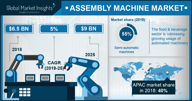 Report: Medical Device Manufacturers, Others Benefit from New Assembly Machines