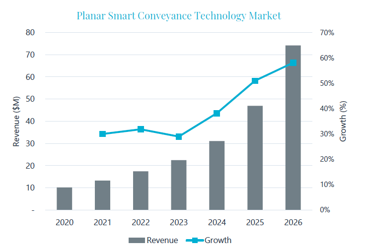 The linear SCT market will grow substantially out to 2026 with a CAGR of 26.5%25.