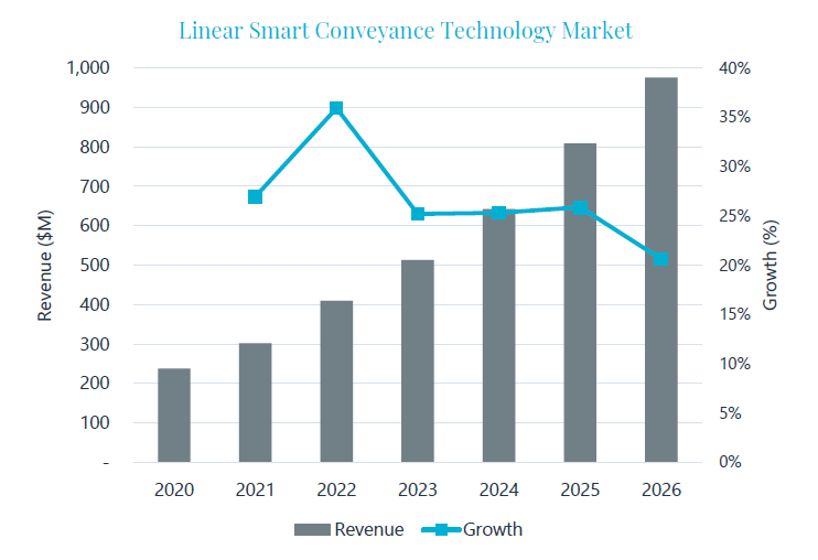 The planar SCT market is currently in the ‘testing’ phase, but growth will ramp up steadily out to 2026.
