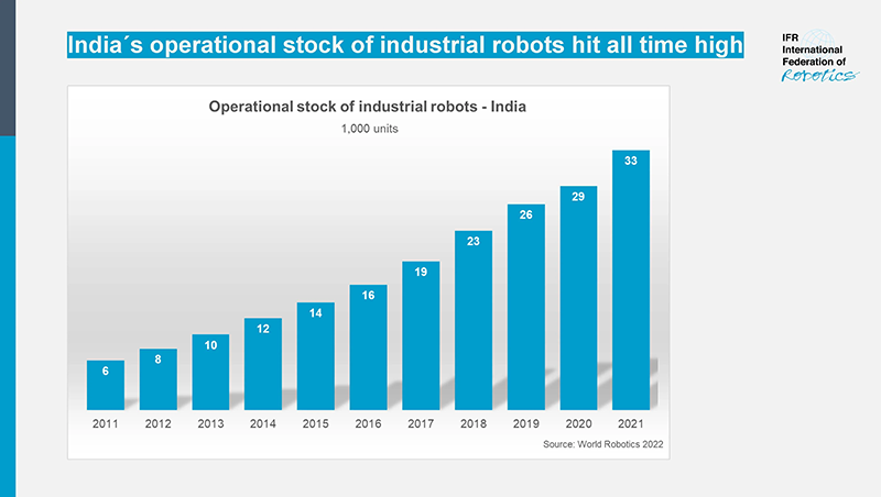 India´s operational stock of industrial robots hit all time high.
