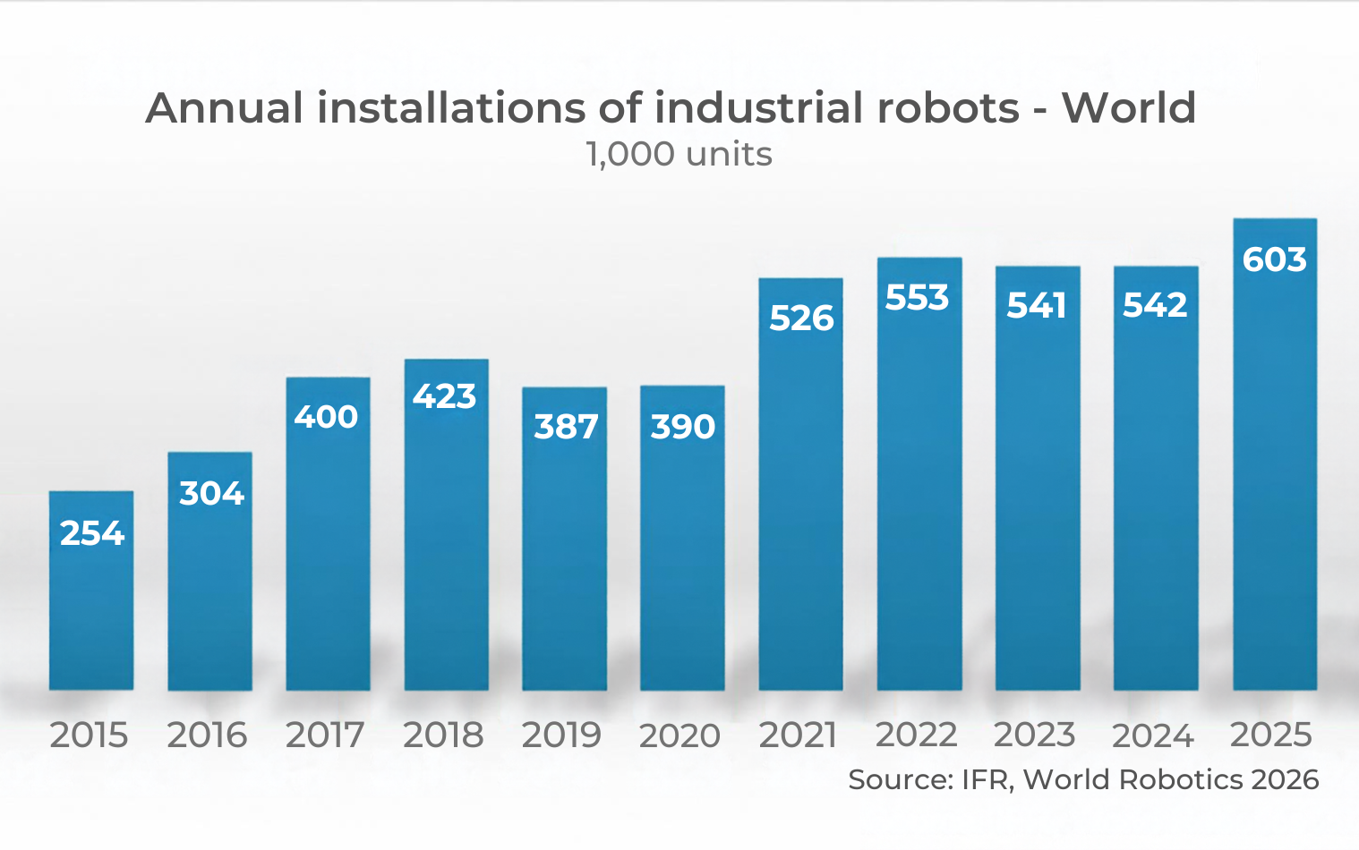 Chart of annual installations of robots globally