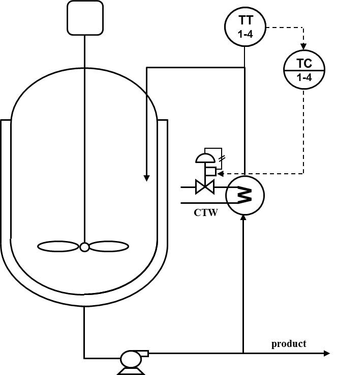 Figure 1 - Vessel process recirculation heat exchangers have a two stage temperature response that can confuse open loop tuning tests and users.