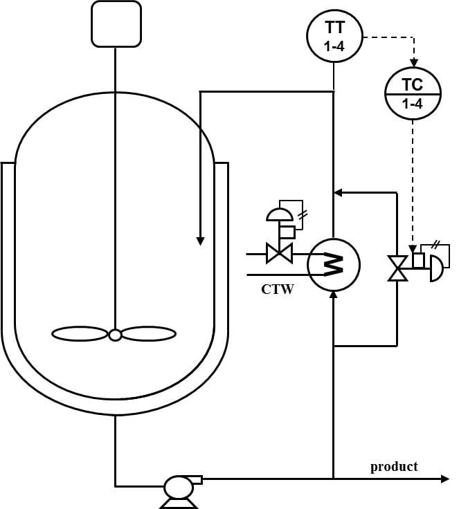 Figure 2 - The throttling of a bypass flow around the process heat exchanger provides a much faster initial response that provides separation of the first stage self-regulating and the second stage integrating responses.