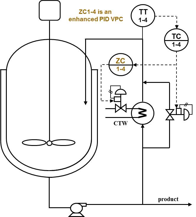 Figure 3 - A valve position controller can reduce fouling on the process side and extend the turndown of the temperature loop.