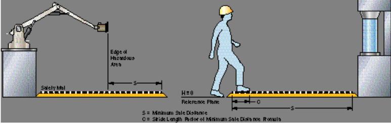 Safety Mats for Machine and Process Safe-Guarding