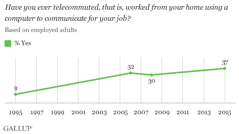 growth-of-telecommuting-1995-2015