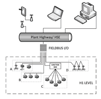 AutoQuiz: What is Tree Topology in Fieldbus?