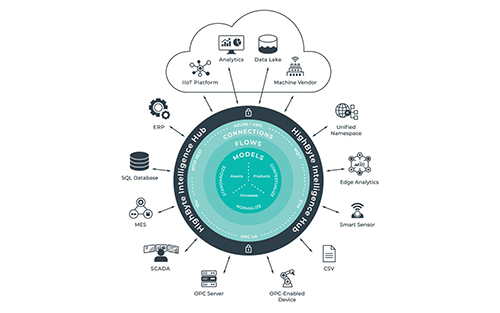 HighByte Announces Major Release of Industrial DataOps Solution for Enterprise Deployments