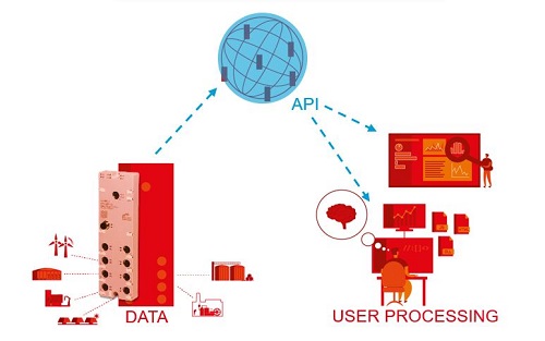 Thumbnail for Sensor-to-Cloud Enables Predictive Maintenance