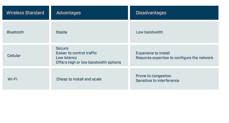 Figure 1:&nbsp;Wireless standard high-level advantages and disadvantages