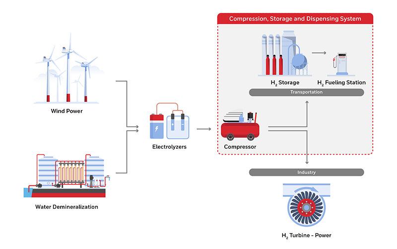 Green hydrogen OEM applications value chain