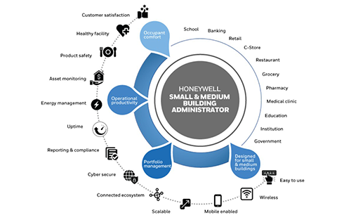 Honeywell Unveils New Building Management System for Small- to Medium-sized Businesses