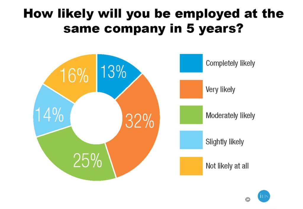 how-likely-will-you-be-employed-at-the-same-company-in-5-years