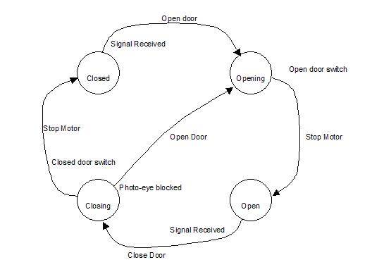Hierarchical State Machines in the Automation Process