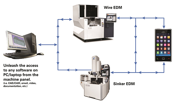 Makino introduces HyperConnect suite of IIoT applications