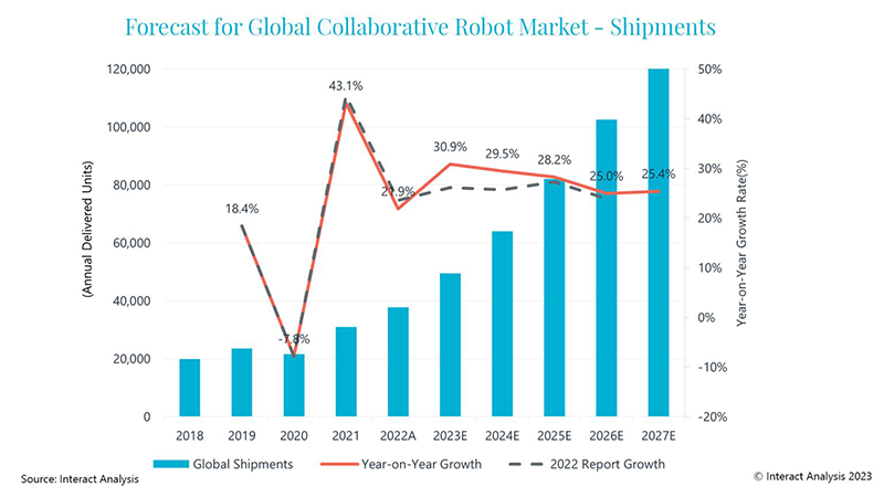 Forecasts for the global collaborative robot market are higher than predictions made in 2022.