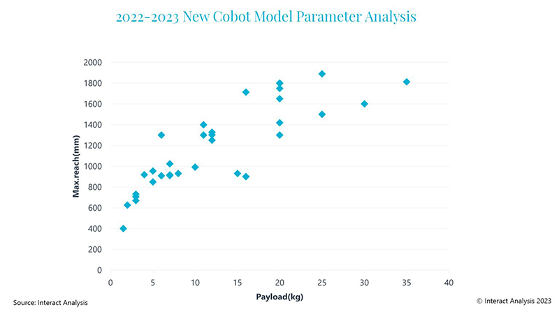 Cobots are increasingly able to carry heavier payload with longer maximum reach.