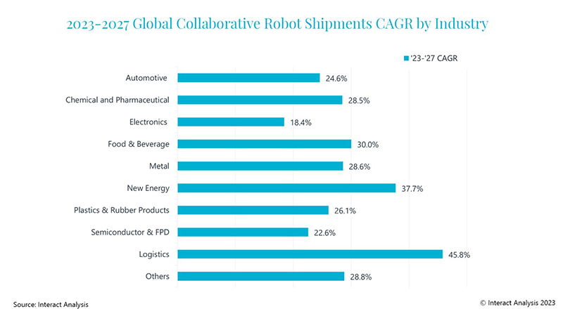 Logistics will remain the strongest growth market for cobots, with other industries catching up.