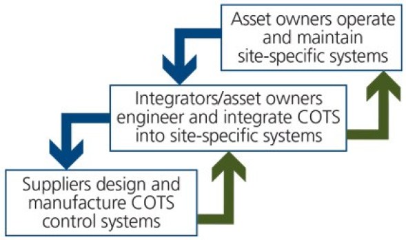 What Is the Value of Standards-Based Cybersecurity Conformity Assessments for Industrial Automation and Control Systems?
