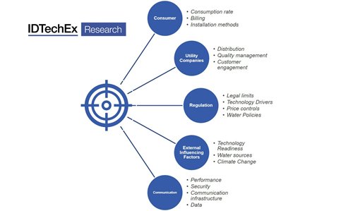 Thumbnail for Digital Water Will Increase Efficiency in the Water and Wastewater Industries
