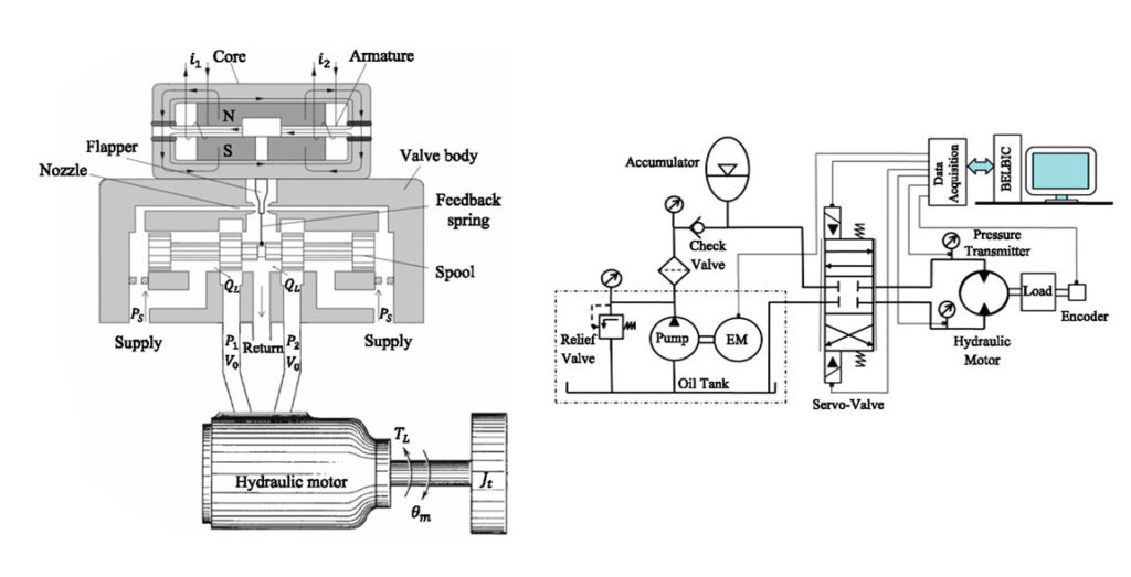 Position Control of a Servo-Hydraulic Rotary Actuator Via a Neurobiologically Motivated Algorithm