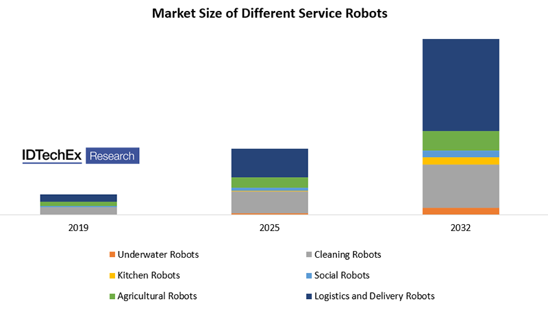 Market Size of service robots by application. Source: IDTechEx – “Service Robots 2022-2032: Technologies, Players & Markets”
