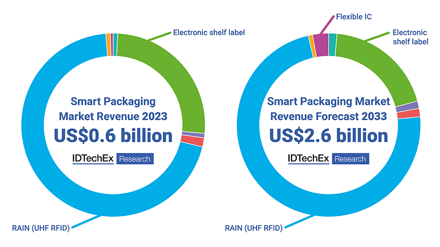IDTechEx predicts that the smart packaging market will grow to US$2.6 billion by 2033. Source: IDTechEx - “Smart Packaging 2023-2033”
